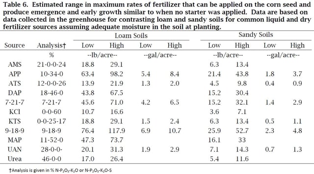 Maximum Fertilizer Rates